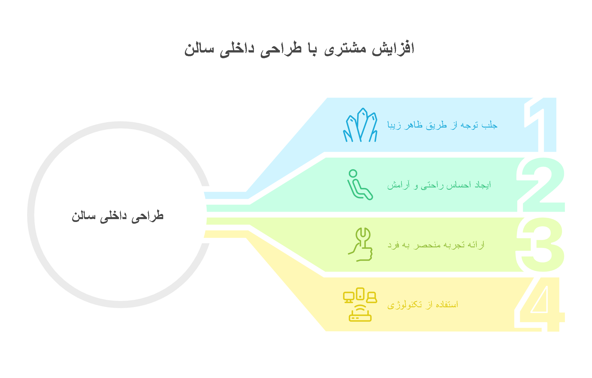راه های افزایش مشتری با استفاده از طراحی داخلی سالن